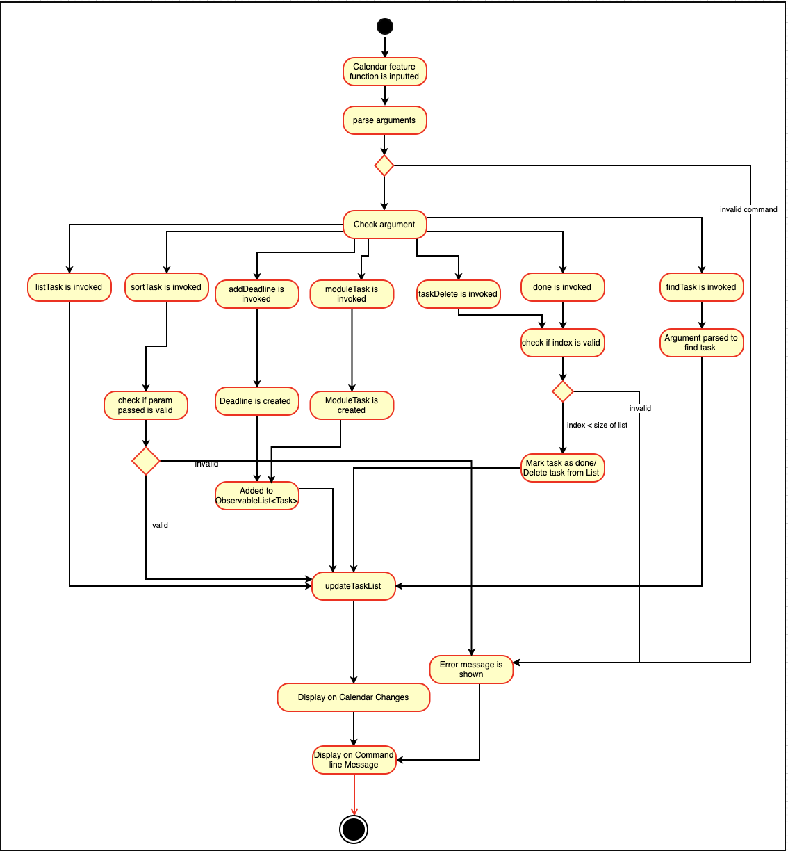 CalendarActivityDiagram