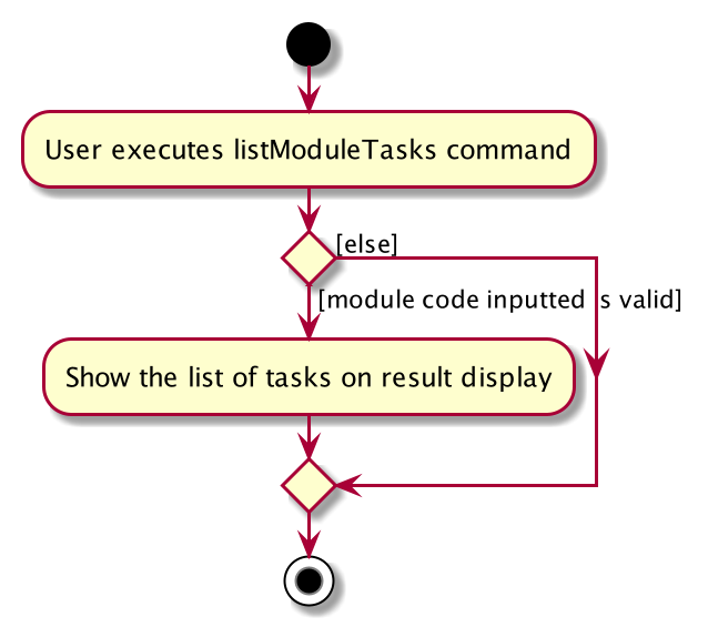 ListModuleTasksActivityDiagram