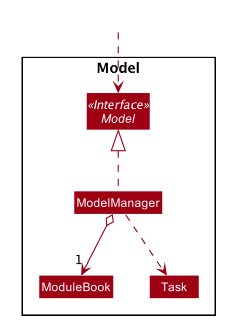 PartOfModelClassDiagramForProfile